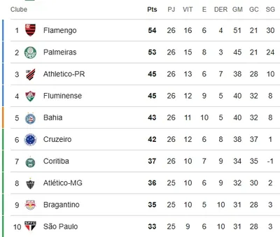 Vitória vence o Grêmio, e Fluminense permanece entre os quatro primeiros